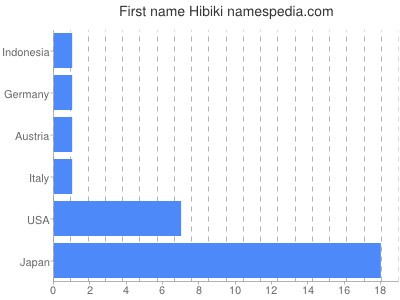 Given name Hibiki