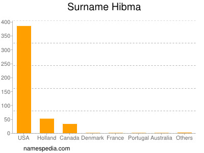 Surname Hibma