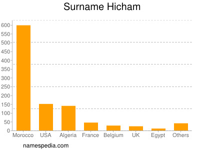 Surname Hicham