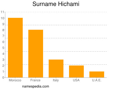 Surname Hichami