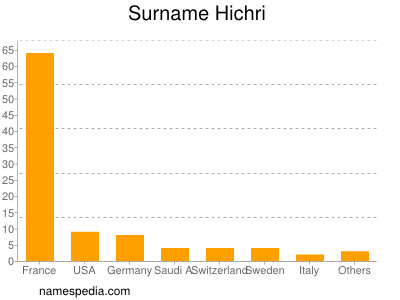 Surname Hichri