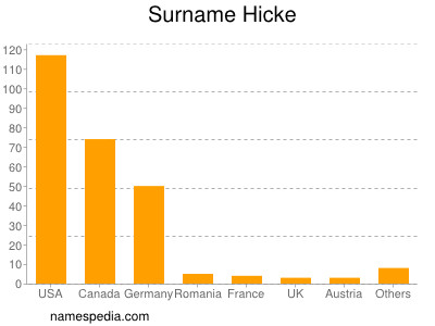 Surname Hicke