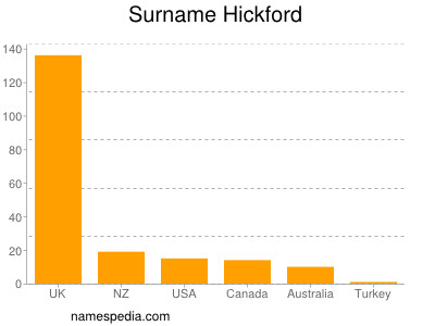 Surname Hickford