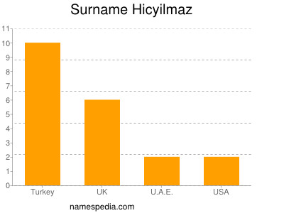 Surname Hicyilmaz