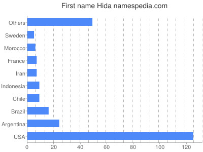 Given name Hida