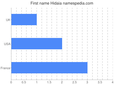 Given name Hidaia