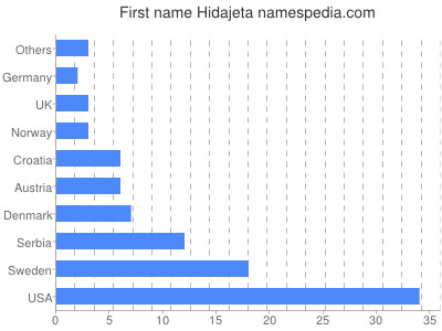 Given name Hidajeta