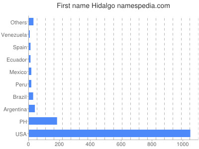 Given name Hidalgo