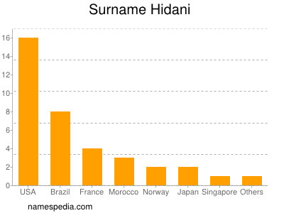 Surname Hidani