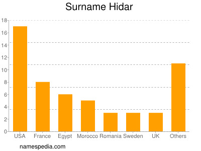 Surname Hidar
