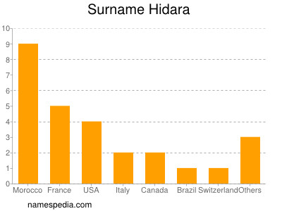 Surname Hidara