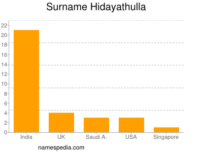 Surname Hidayathulla
