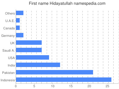 Given name Hidayatullah
