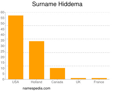 Surname Hiddema