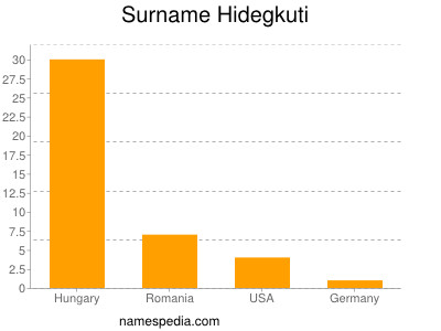 Surname Hidegkuti