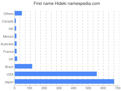 Given name Hideki