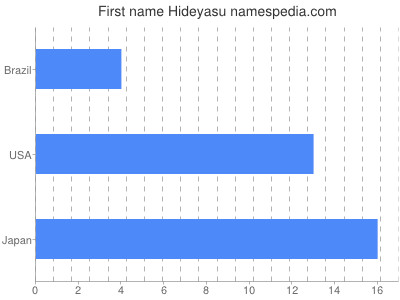 Given name Hideyasu