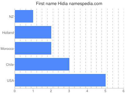 Given name Hidia