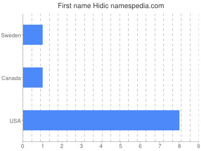 Given name Hidic