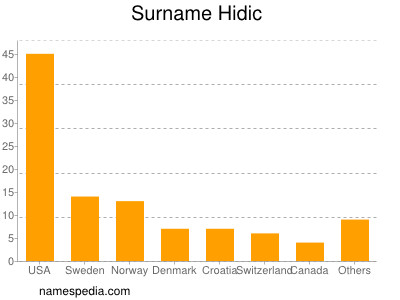 Surname Hidic