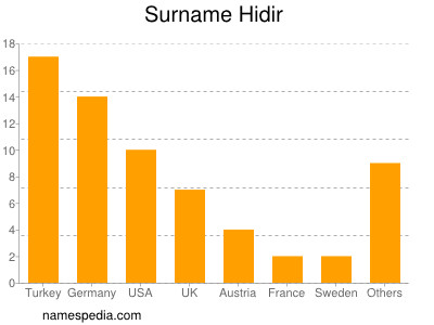 Surname Hidir