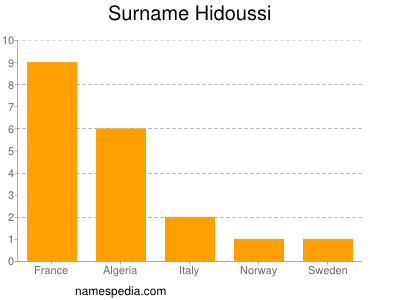 Surname Hidoussi