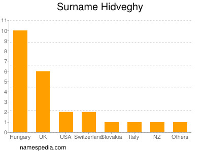 Surname Hidveghy
