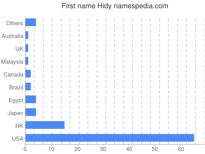 Given name Hidy