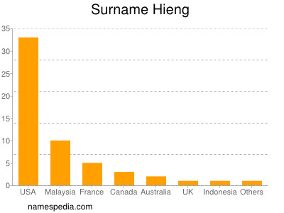 Surname Hieng