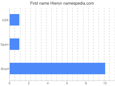 Given name Hieron