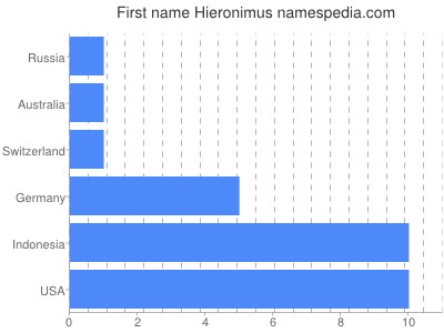 Given name Hieronimus