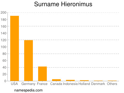 Surname Hieronimus