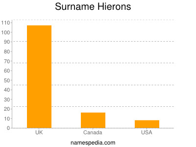 Surname Hierons