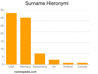 Surname Hieronymi