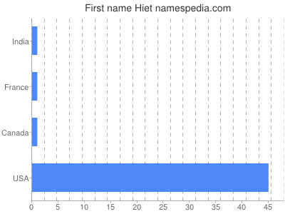 Given name Hiet