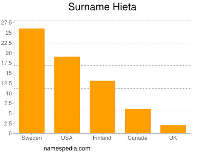 Surname Hieta