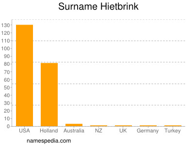Surname Hietbrink
