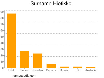 Surname Hietikko