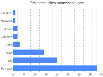 Given name Hifza