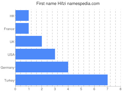 Given name Hifzi