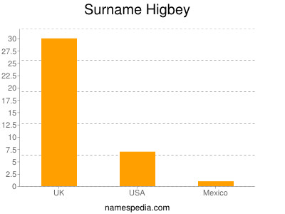 Surname Higbey