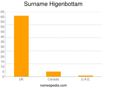 Surname Higenbottam