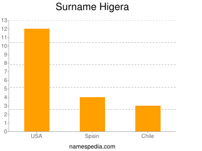 Surname Higera