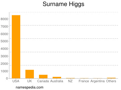 Surname Higgs