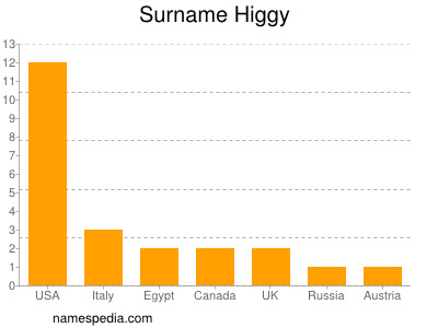 Surname Higgy