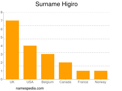 Surname Higiro