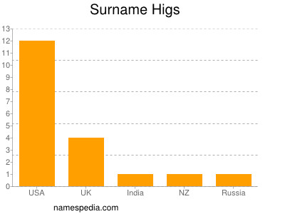 Surname Higs