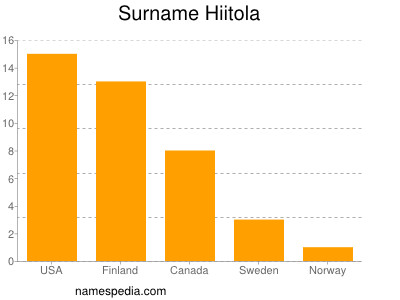 Surname Hiitola