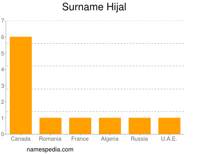 Surname Hijal