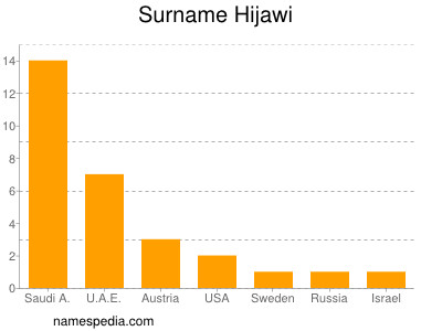 Surname Hijawi